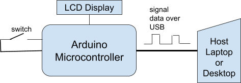 Block diagram of an Arduino embedded system showing serial communication with a host laptop