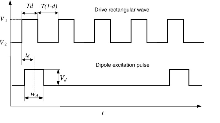Digital data waveforms showing pulses of high and low level values