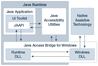 Block diagram of the Windows Java Access Bridge in a Windows system.